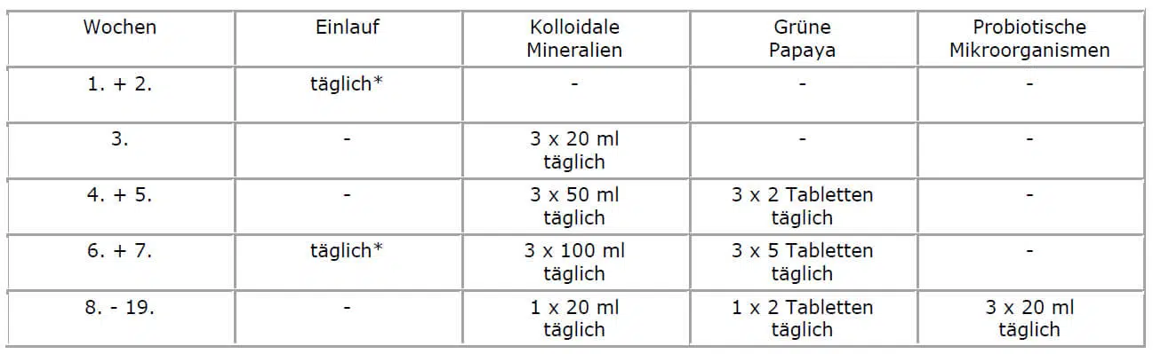 Darmreinigung Tabellarische Übersicht