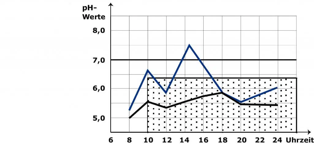 Entgleisungsstufe 1 bei der pH Wert Messung