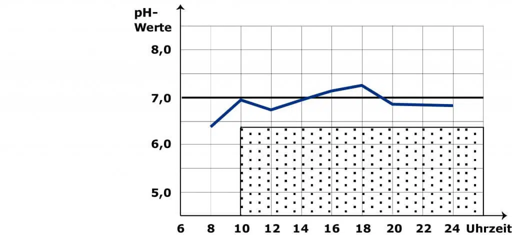 Entgleisungsstufe 2 bei der pH Wert Messung