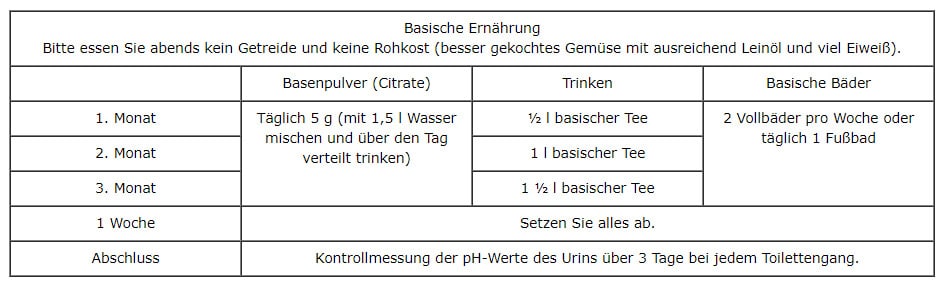 Entsäuerungskur I - Übersicht