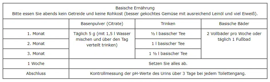 Entsäuerungskur I - Übersicht