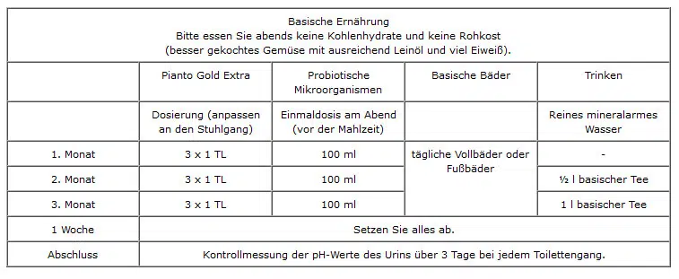 Entsauerungskur III -Tabellarische Übersicht