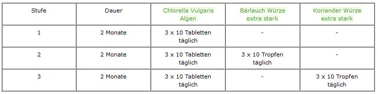 Klinghardt Methode Tabellarische Uebersicht